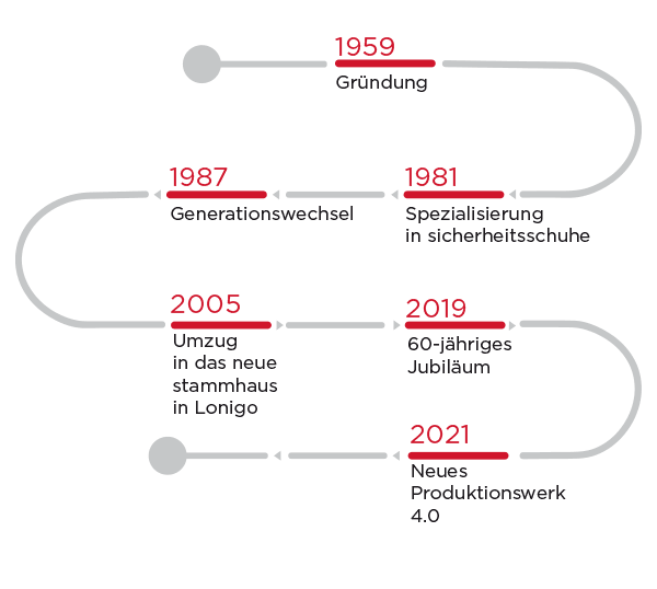 Die Geschichte von FTG