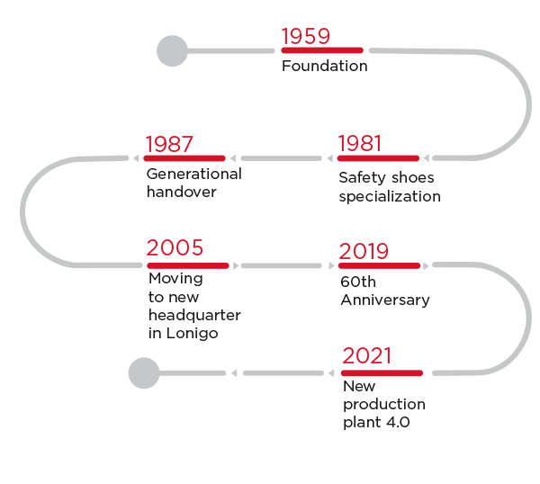 FTG Safety Shoes: our history, since 1959
