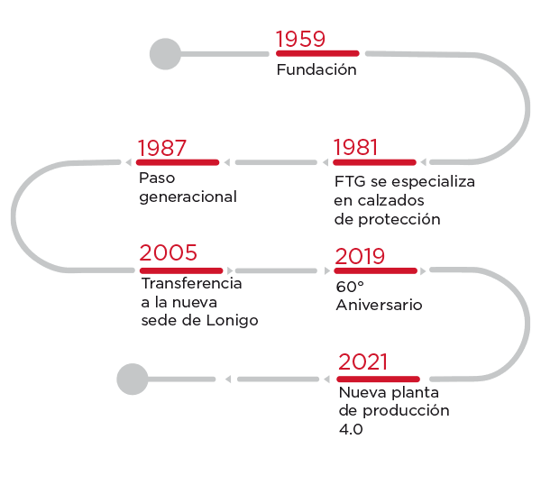 La historia de FTG